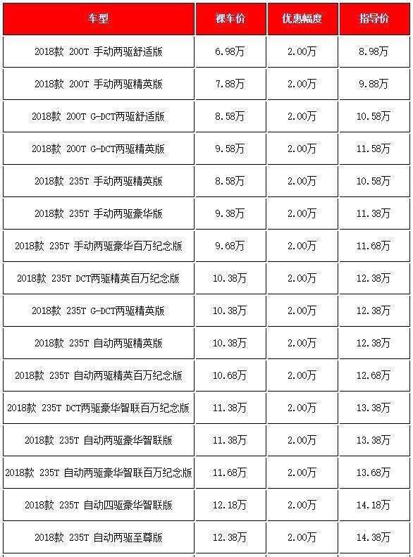 国产热销SUV降价汇总，传祺GS4降2万，8月想买车仍不亏