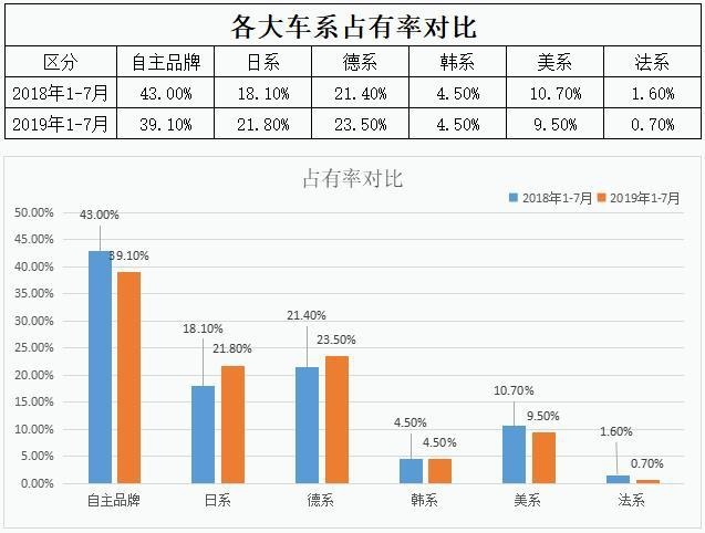 1-7月车市遇冷：法系跌到、日系吃饱、美系还好