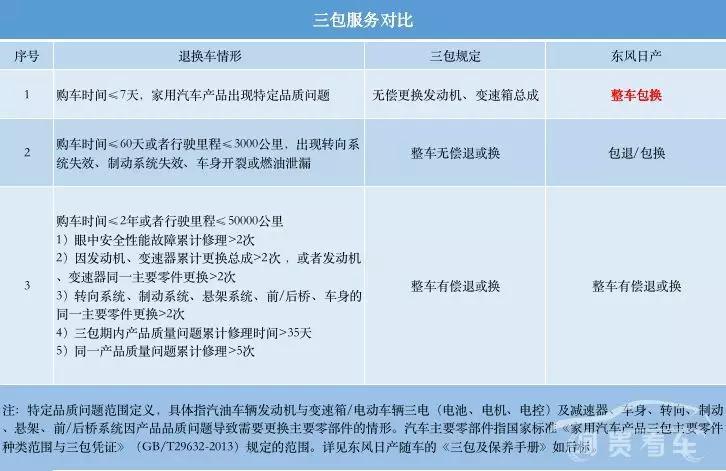 备受好评，三包规定与其他品牌只能换件的东风日产却直接换车了