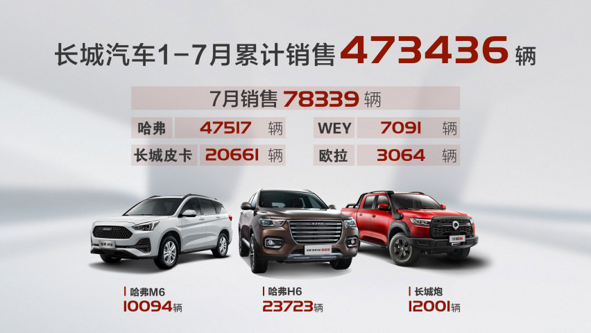 ​皮卡月销过2万，长城7月销售78,339辆，同比上涨30%