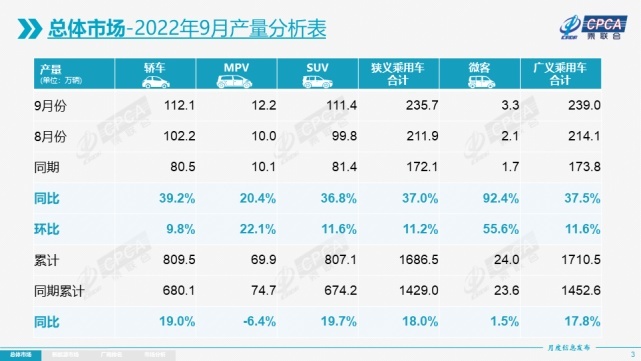 新能源汽车销量同比增82.9%！2022年9月份全国乘用车市场分析
