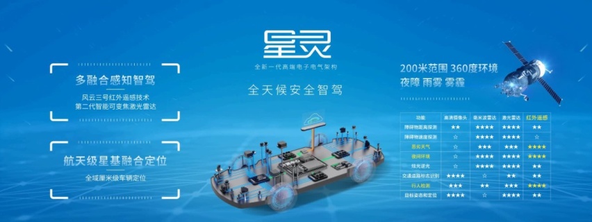 埃安星灵架构重磅发布，高端电子电气架构技术领先欧美