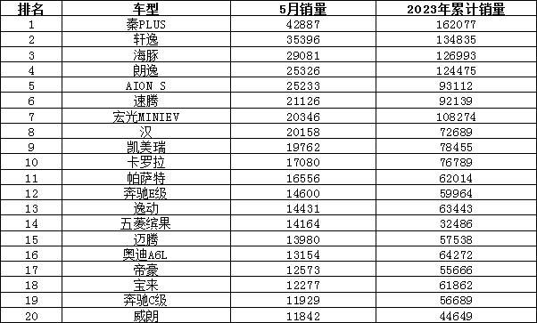 2023年5月汽车销量排行榜 哈弗H6排名又跌了