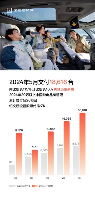 再创新高！极氪%5月交付18,616台 同比大增115