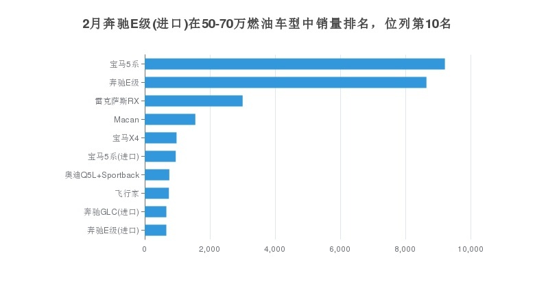 奔驰进口E级的月度销量为663辆
