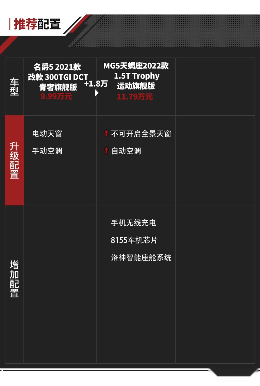 老车主强烈表示换车！多花1.4万 MG5动力升级 还有大尾翼？