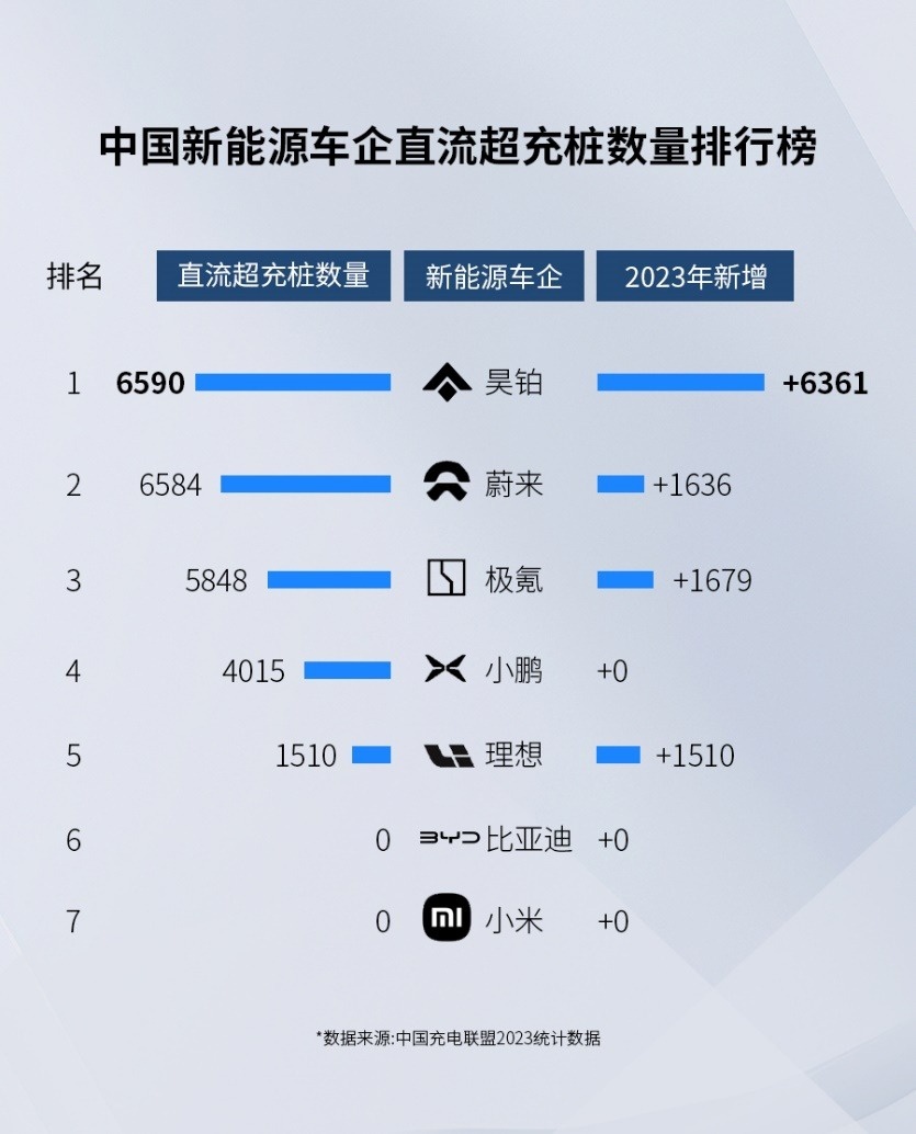 中国车企第一！ 昊铂直流超充桩数量突破7084根