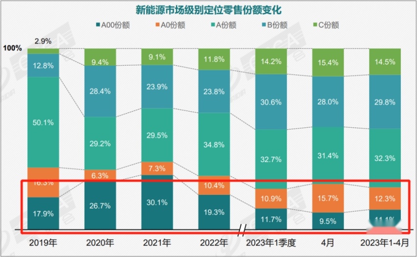 比亚迪海鸥首月14300辆，消费升级下的新一代主流代步车