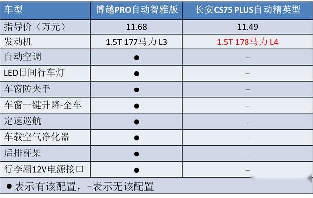 不比不知道，长安CS75 PLUS和博越PRO，原来“差距”这么明显