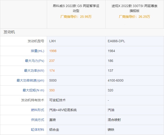 25万想买动感SUV，选别克昂科威S还是大众途观X？