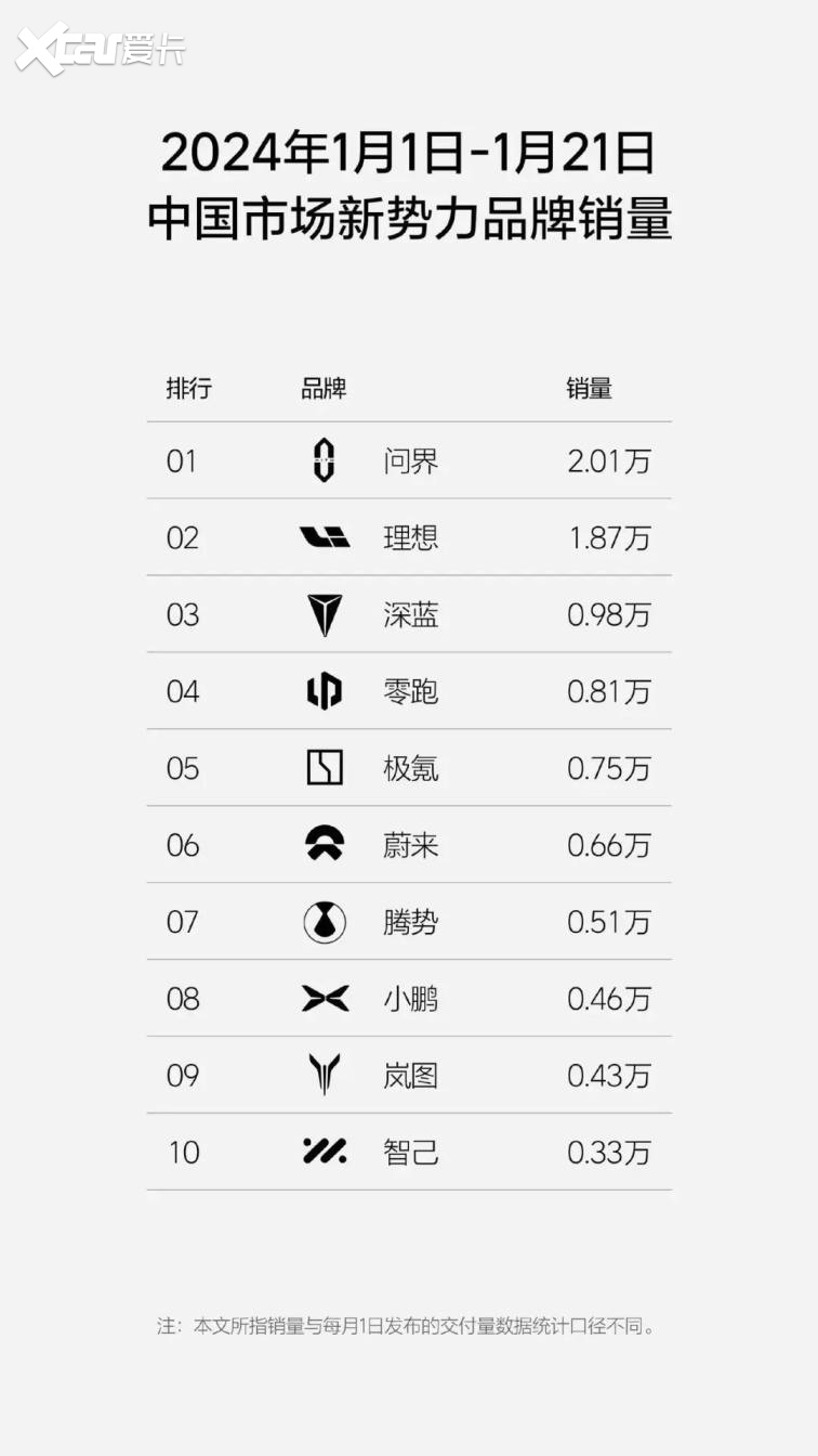 1月1日-21日新势力品牌销量排行榜，问界第一，岚图和智己上榜