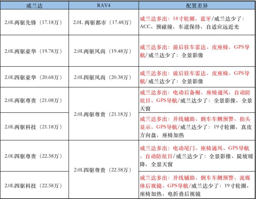 给你五个买威兰达，不买RAV4的理由