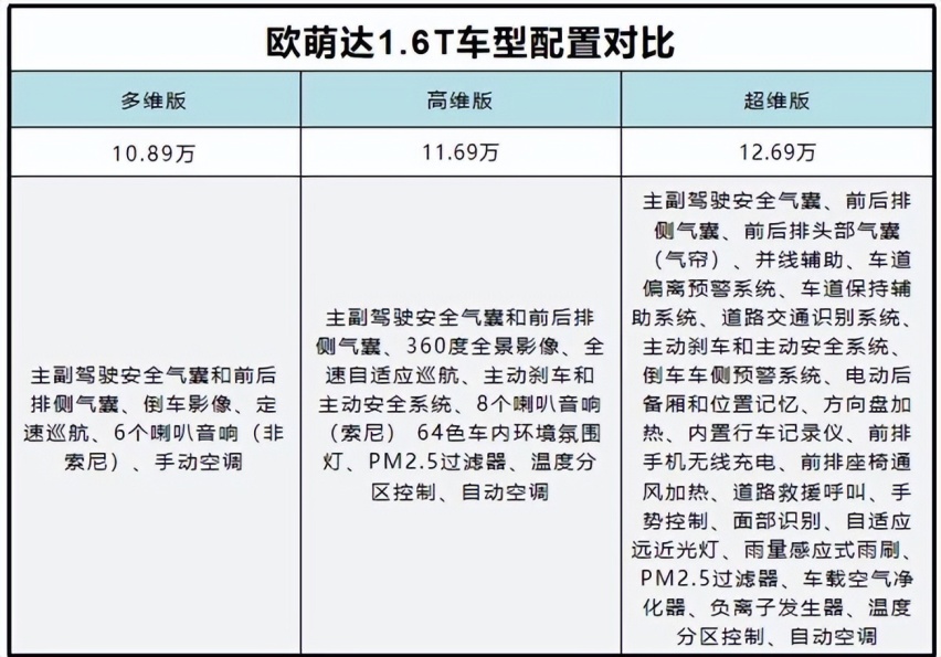 有技术底气足，奇瑞突破“理工男”形象，欧萌达让年轻人破防