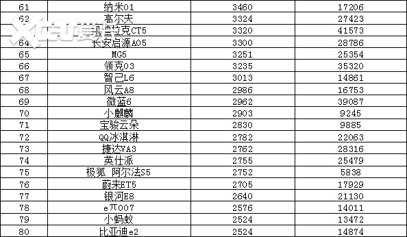 2024年8月汽车销量排行榜 海鸥销量惊人