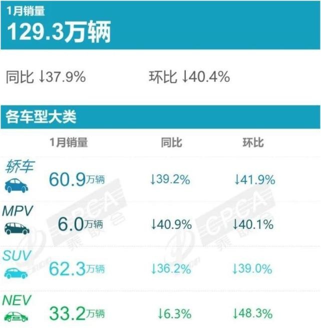 比亚迪稳居榜首！1月新能源乘用车零售33.2万辆，同比降6.3%