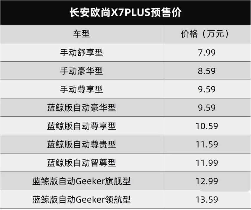 性价比没输过，长安欧尚X7PLUS可以下订单了