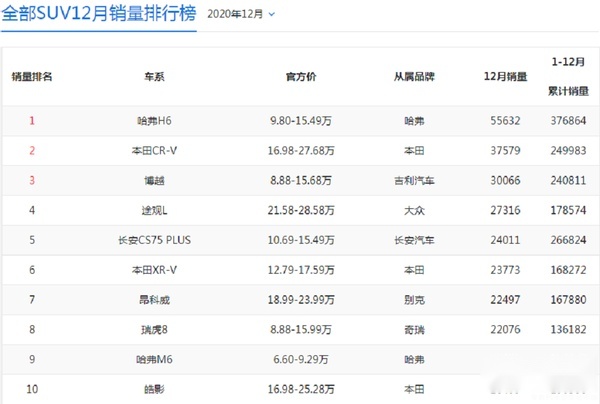 在畅销的SUV车型中，自主品牌开始占据上风