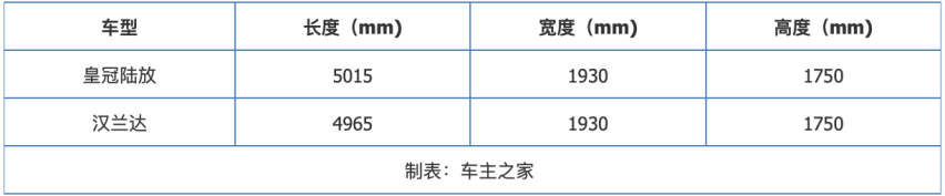 舍弃配置多加两个座值吗？皇冠陆放对比汉兰达