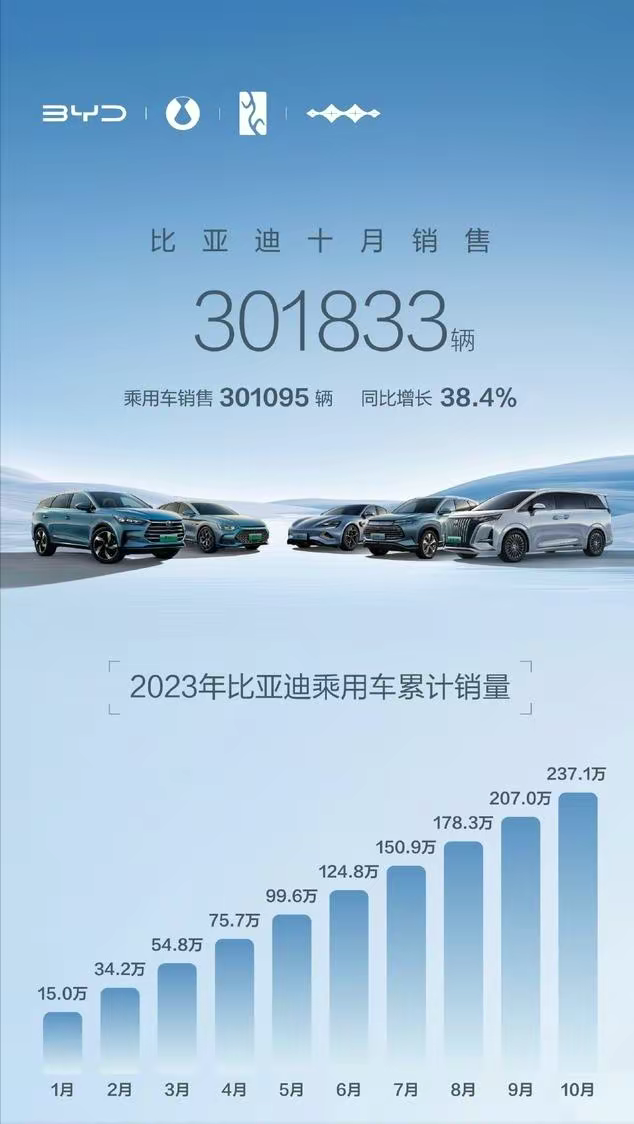 比亚迪销量又双叒叕创新高！