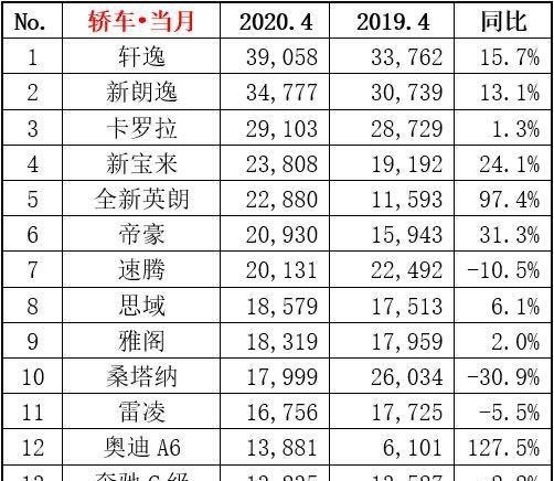 4月国内轿车销售排名，四缸英朗强势回归，日产轩逸反超夺魁