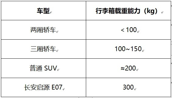长安启源E07 “一车抵多车”才是真正意义上的SUV