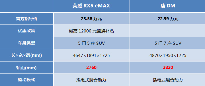 荣威RX5 eMAX对比唐DM，谁是20万元级最佳混动SUV