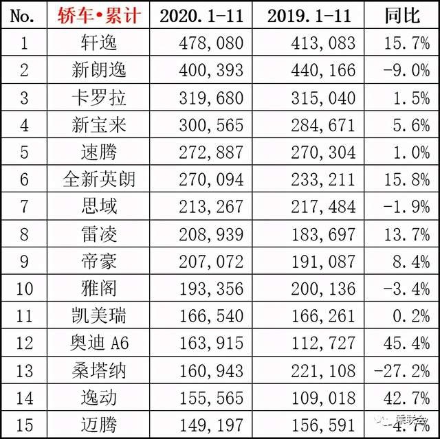 新鲜出炉：乘联会发布2020年11月月度销量排名