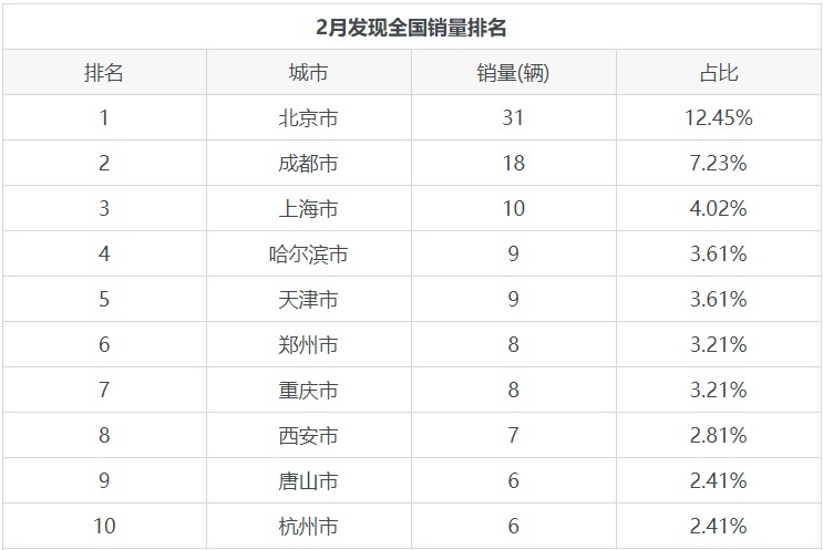 英国硬汉路虎发现者月度销量249辆
