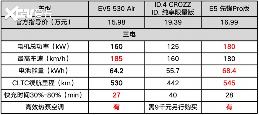 纯电三强对决，ID.4 CROZZ 、E5、EV5谁能脱颖而出？