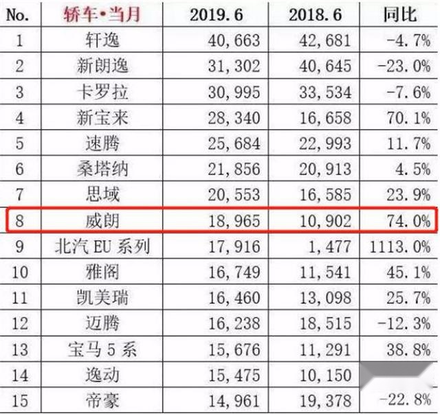 为别克杀入前十的不是英朗，竟然是它！威朗凭什么能月销2万？