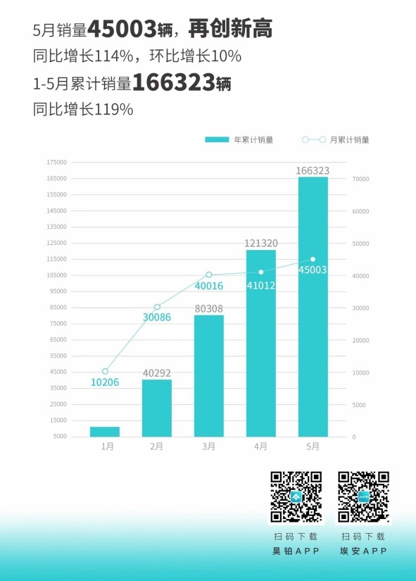 更有AI的家庭SUV，2024款AION V Plus上市15.99万