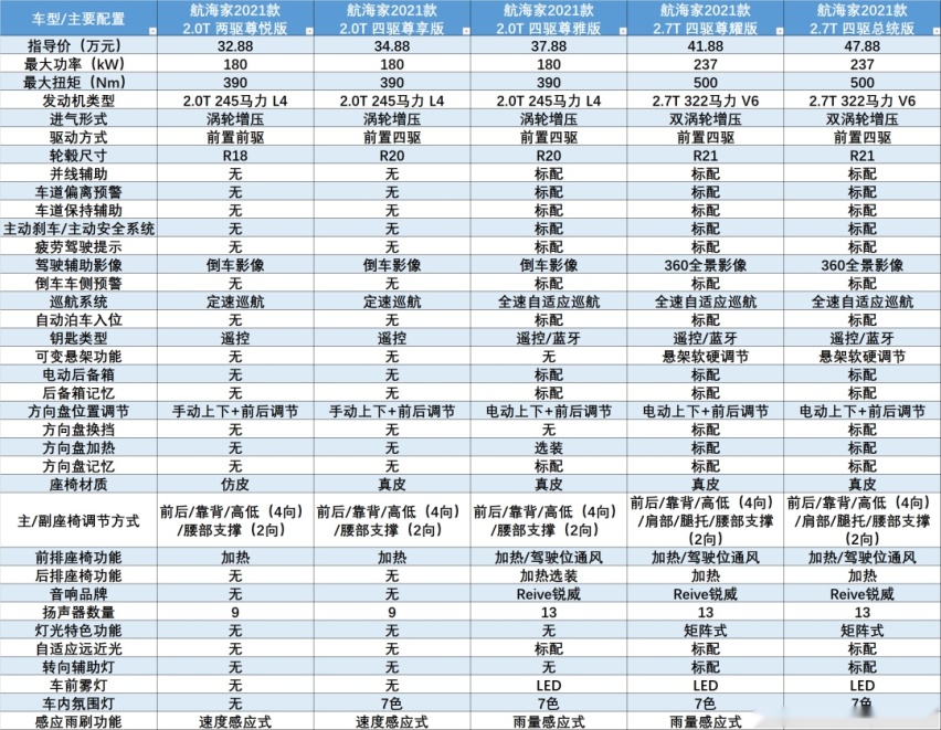 40万上下SUV，航海家到底有多少战斗力？