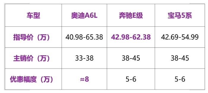 销量持续攀升,奥迪A6L用行动证明:没有什么是用优惠解决不了的