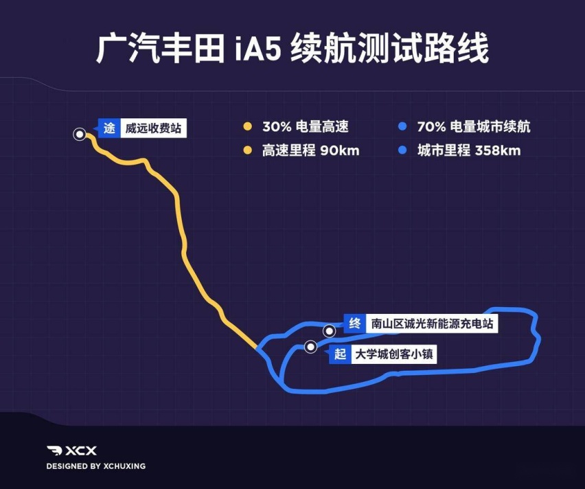 广汽丰田 iA5 续航表现扎实 实测续航高达 87%