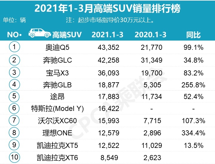 3月SUV销量榜：自主品牌前十仅剩2席,哈弗H6重回榜一