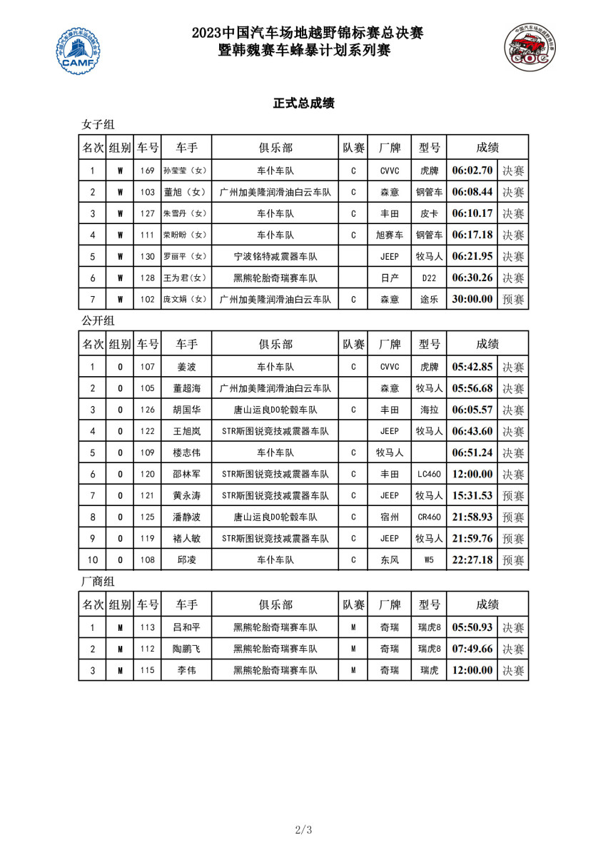2023COC玉环总决赛改装组赵向前折桂，UTV组杜炫义夺魁