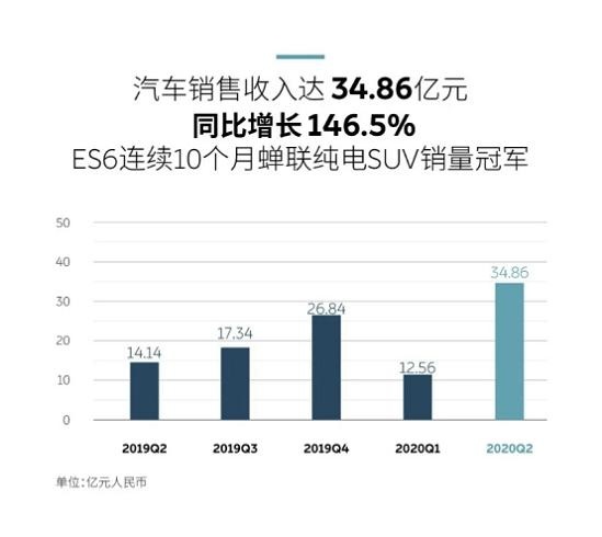 蔚来Q2财报首次毛利率转正，最会烧钱的李斌开始学着从良了？