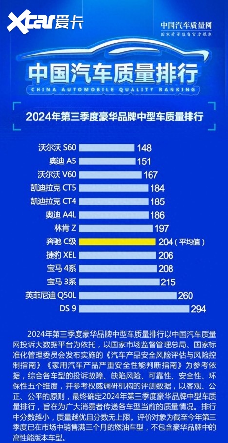 第三季度豪华品牌中型车质量排行：沃尔沃S60第一，DS9垫底