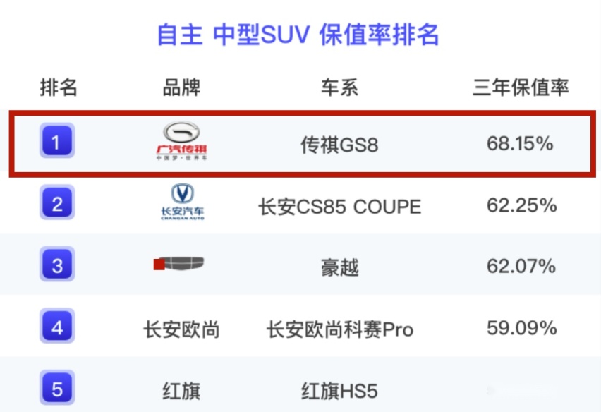 20万级中大型SUV，2024款传祺GS8凭什么成为用户“最优选”？