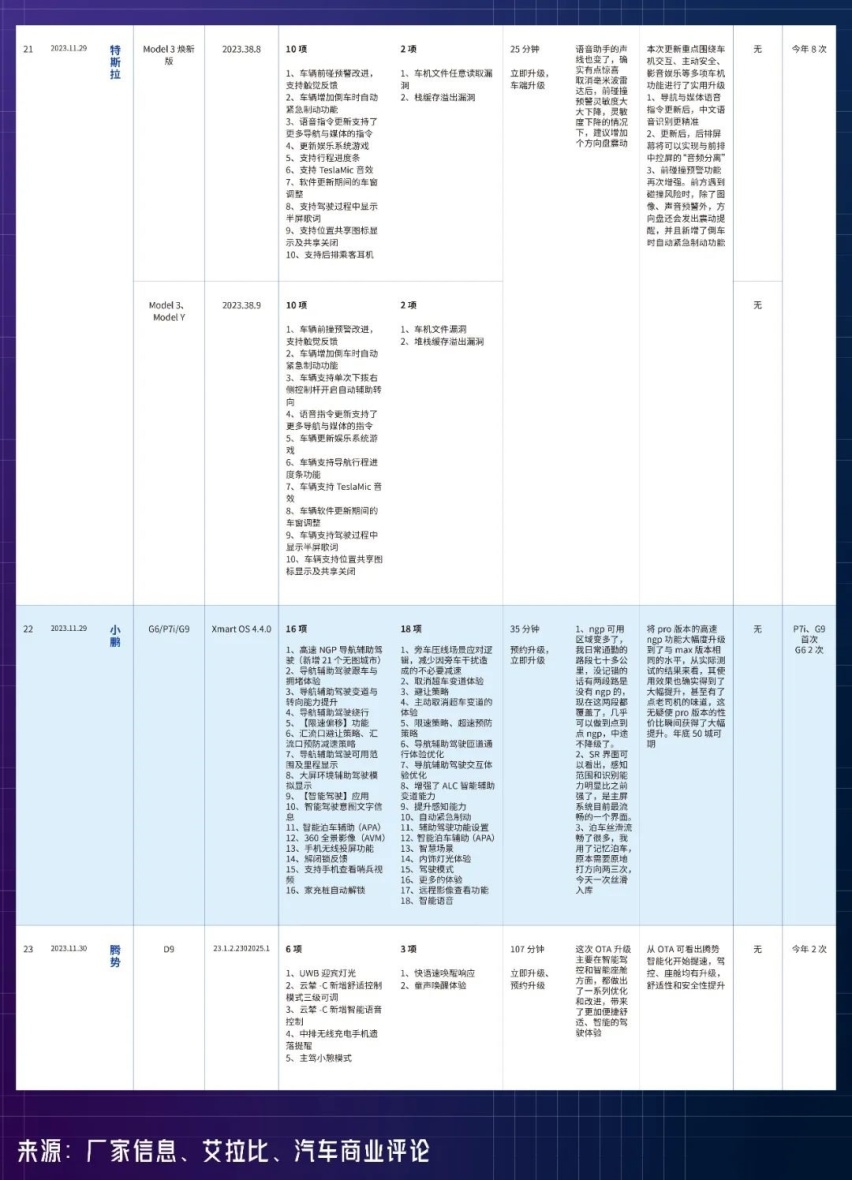 11月智能汽车OTA大全