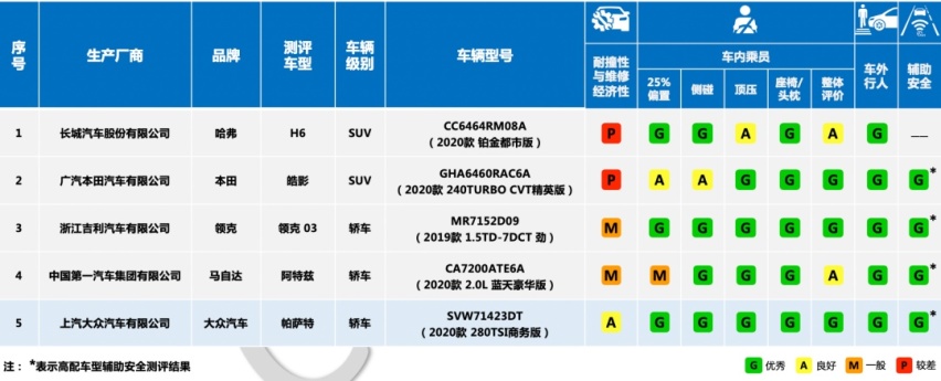 时隔半年，中保研终于“复活”了...丨今日车闻