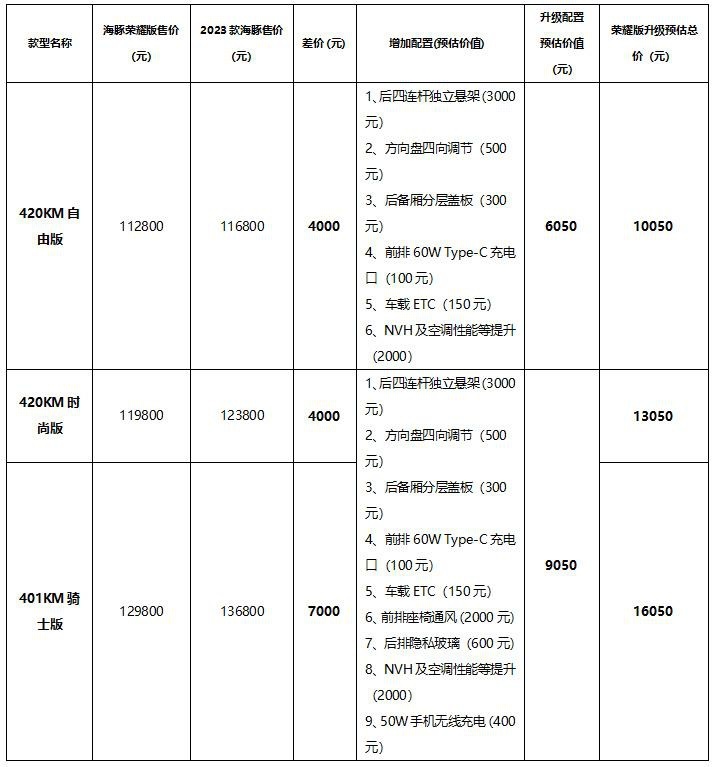 A0级销冠自进化，起售9.98万元，海豚荣耀版为重塑市场新标杆而来