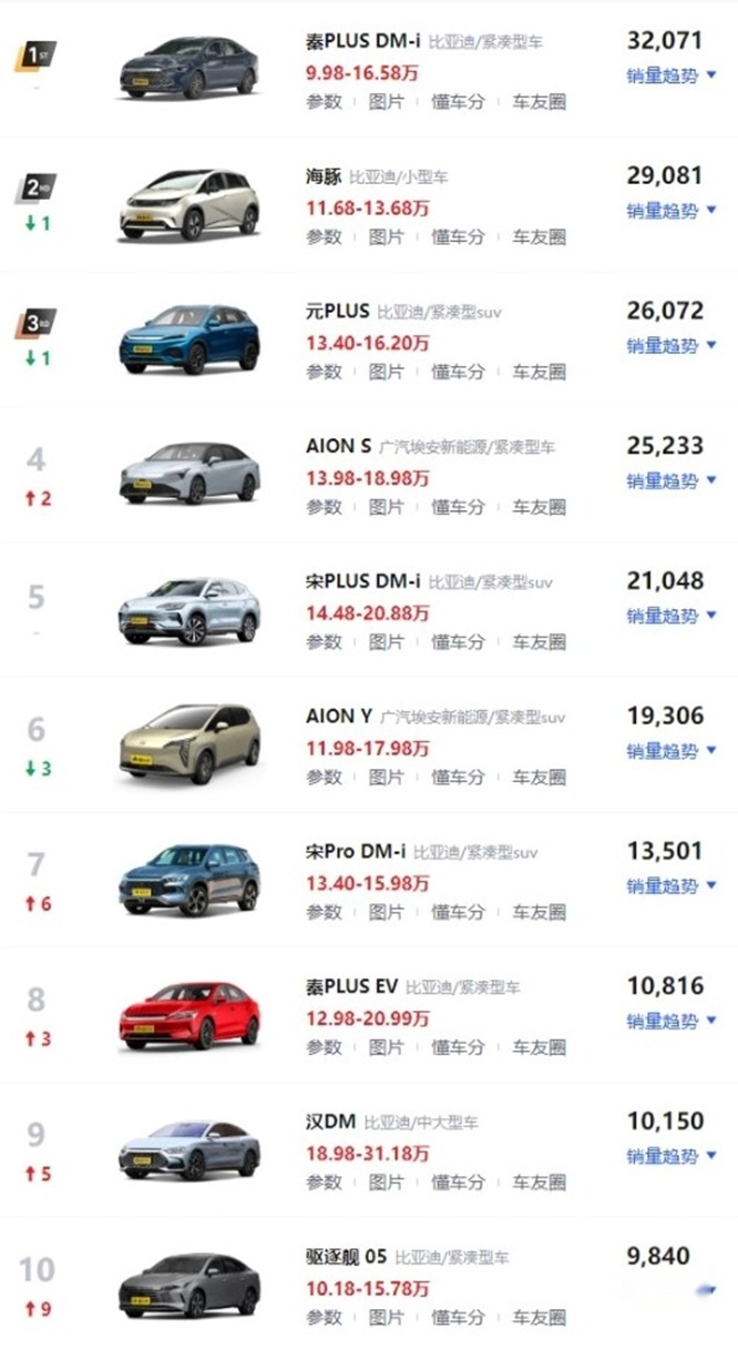 10-20万元预算，新能源车如何选择？5月销量榜出炉，比亚迪登顶！