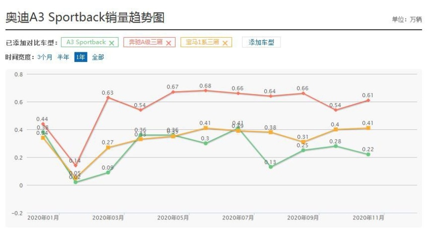 全新一代奥迪A3L实车到店，尺寸超奔驰A级、1系，4天后上市