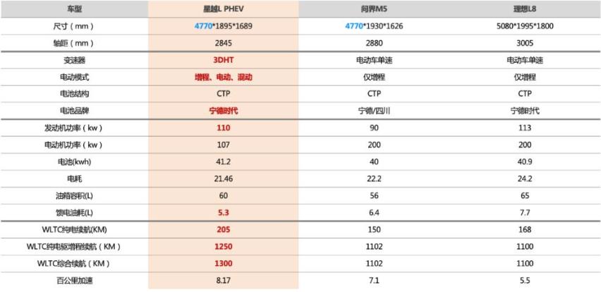 行业最长1250km电驱续航，星越L Hi·P雷神增程电动SUV哪不同