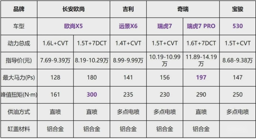 8万的“廉价”家用SUV，竟能和思域拼加速？
