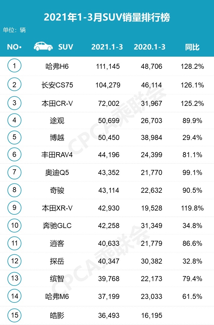 3月SUV销量榜：自主品牌前十仅剩2席,哈弗H6重回榜一