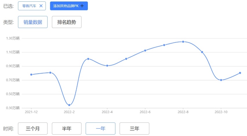 零跑朱江明：深陷困境的赌徒，赌完IPO再赌增程式