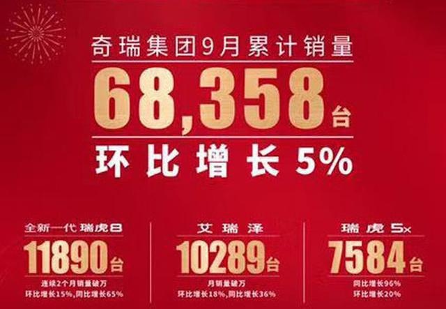 奇瑞集团9月销量超6.8万辆 环比增长5%/瑞虎8持续破万