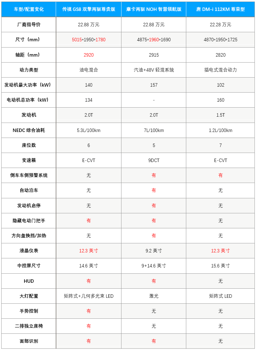 全新传祺GS8，混动SUV的新选择？